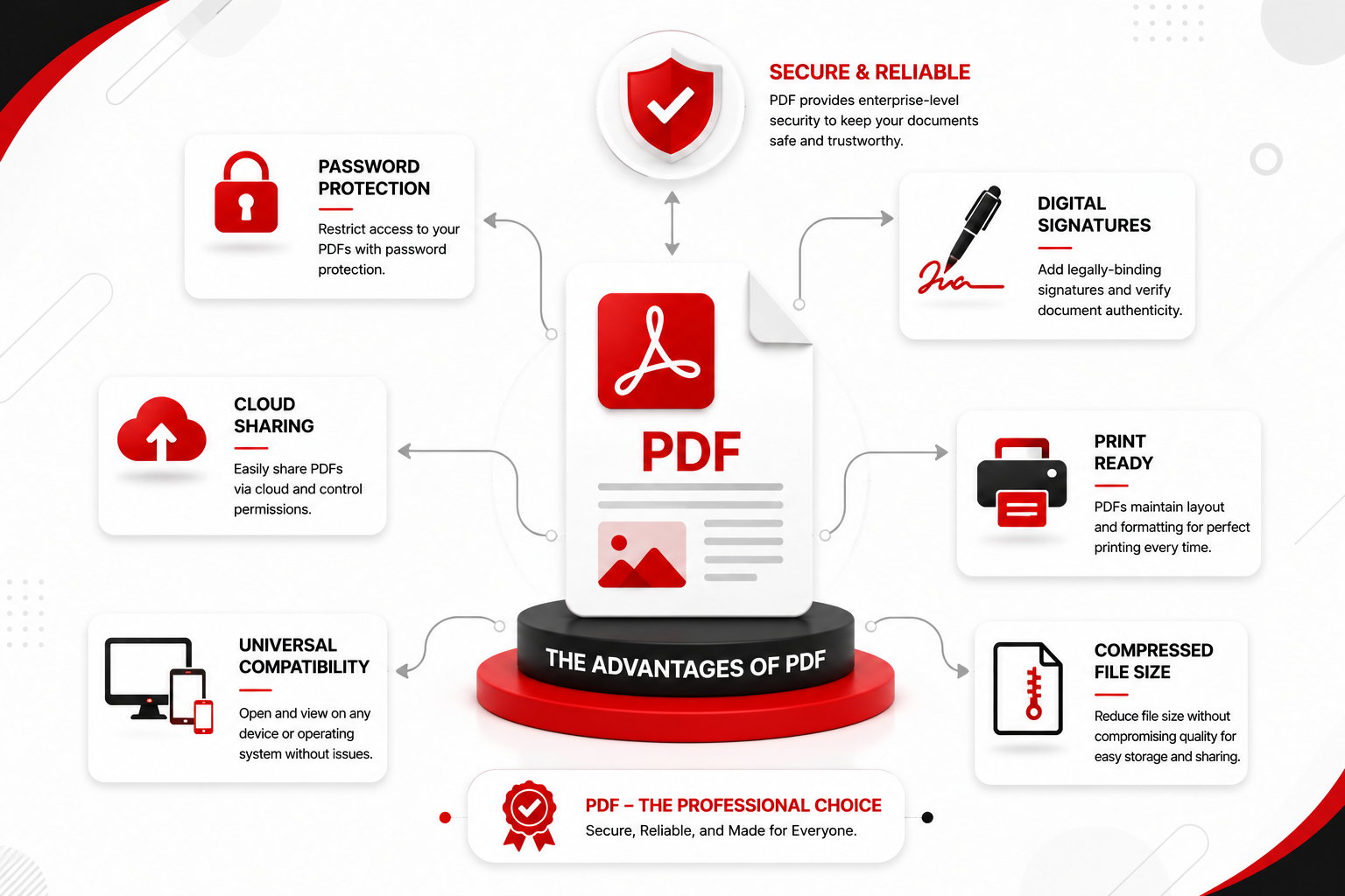 Illustration showing the benefits of PDF including document security, printing, cloud sharing, and file compression.