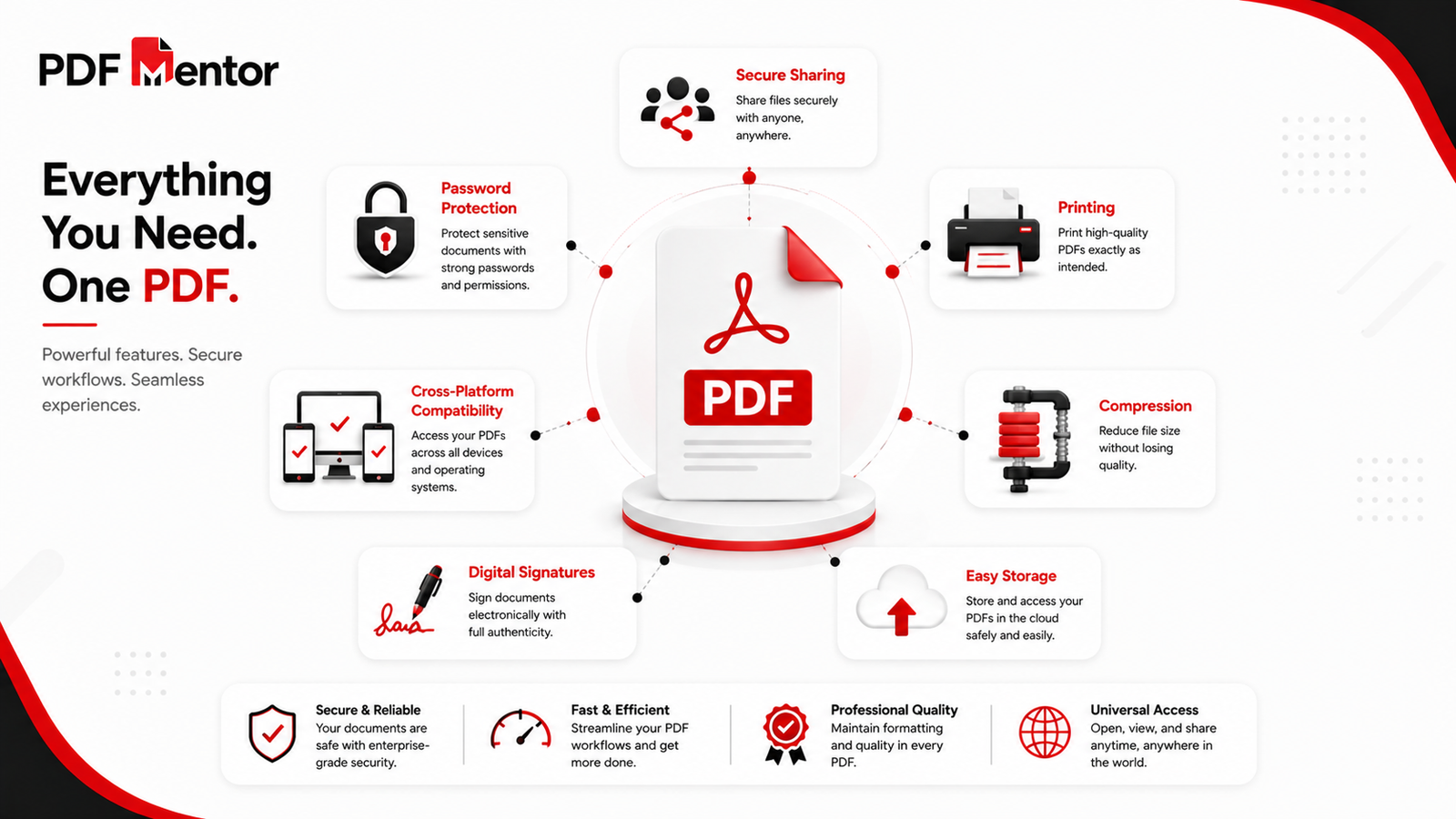 Infographic highlighting the benefits of PDF including security, printing, sharing, compatibility, and compression.