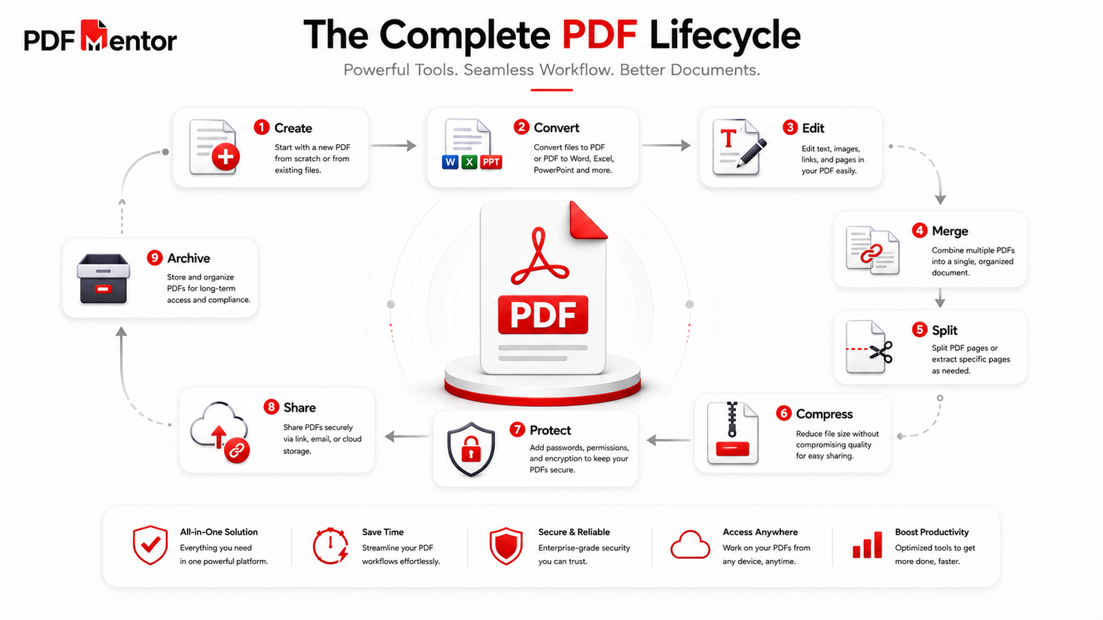 Complete PDF workflow from creating and editing to compressing, protecting, and sharing documents