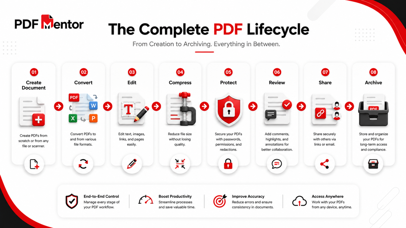 Dashboard illustration showing essential PDF tools including Edit PDF, Compress PDF, Merge PDF, Split PDF, Protect PDF, and PDF Viewer.