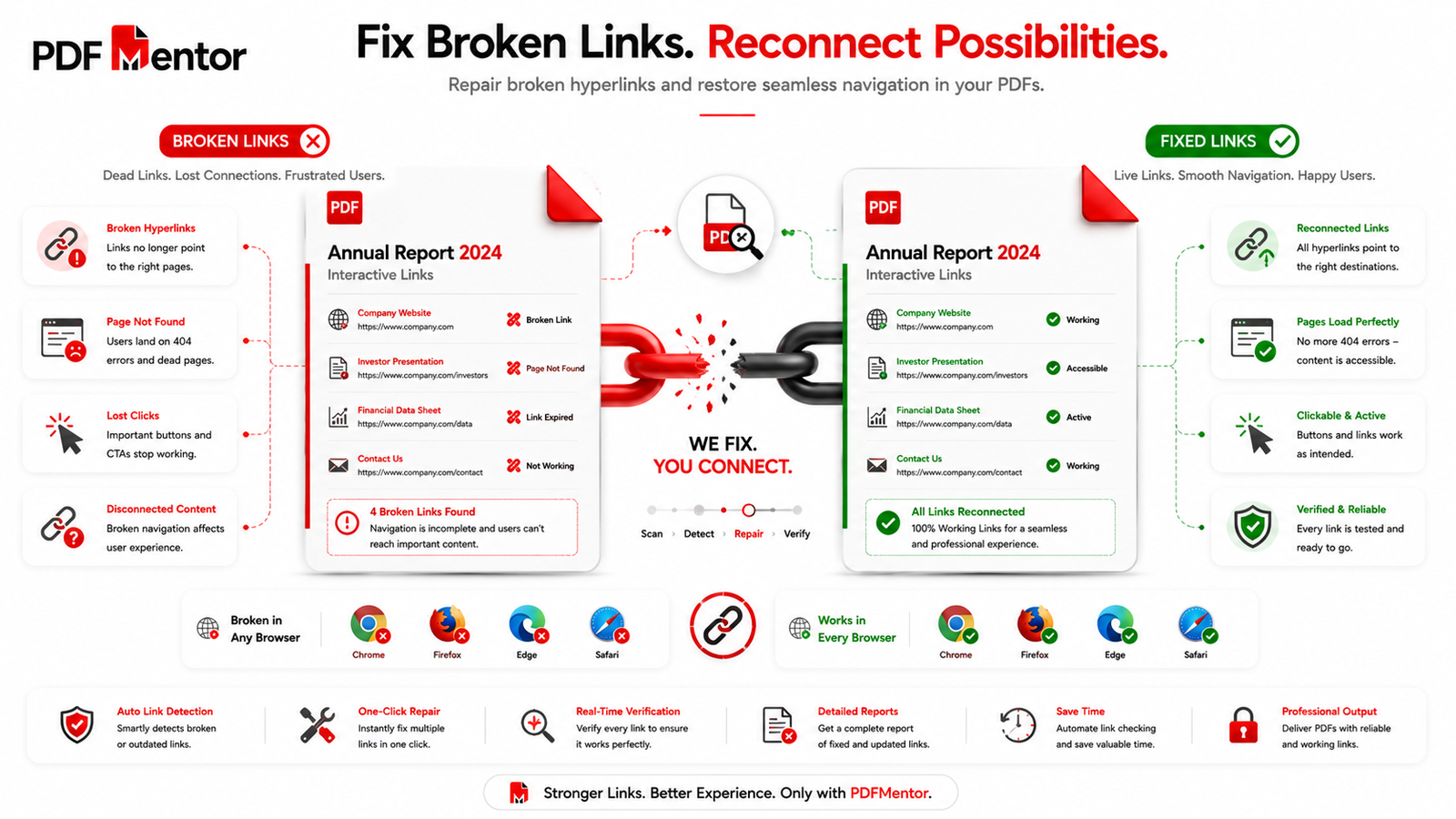 Broken PDF hyperlinks being repaired for proper navigation and website accessibility.