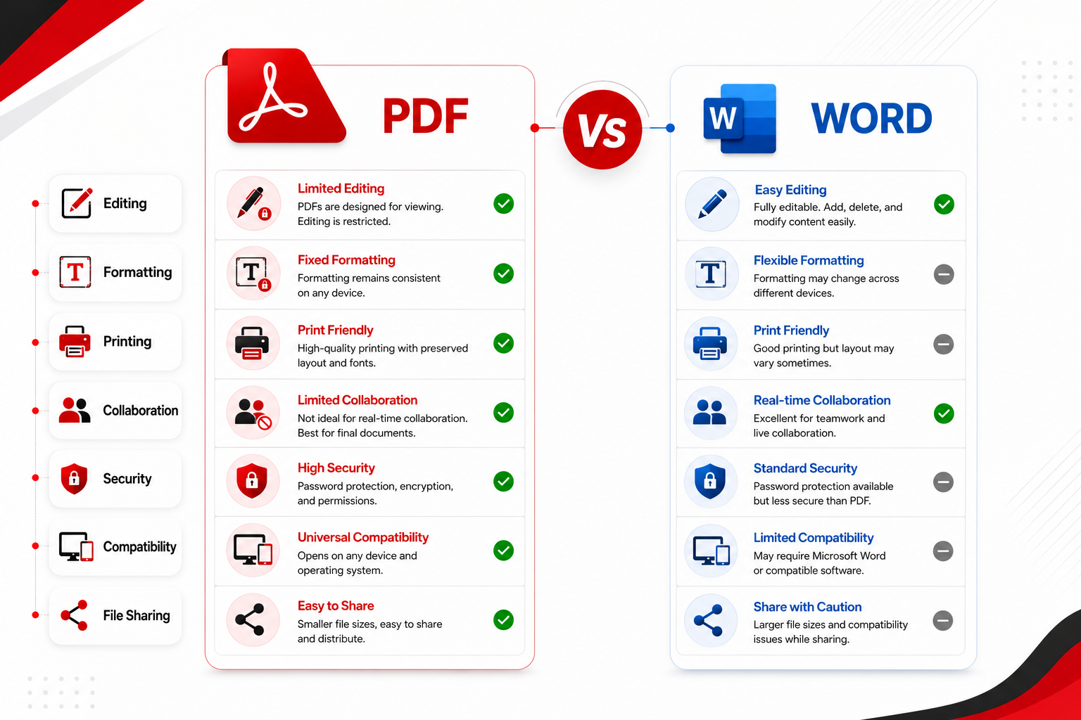 Infographic comparing PDF and Microsoft Word based on editing, formatting, security, printing, and compatibility.