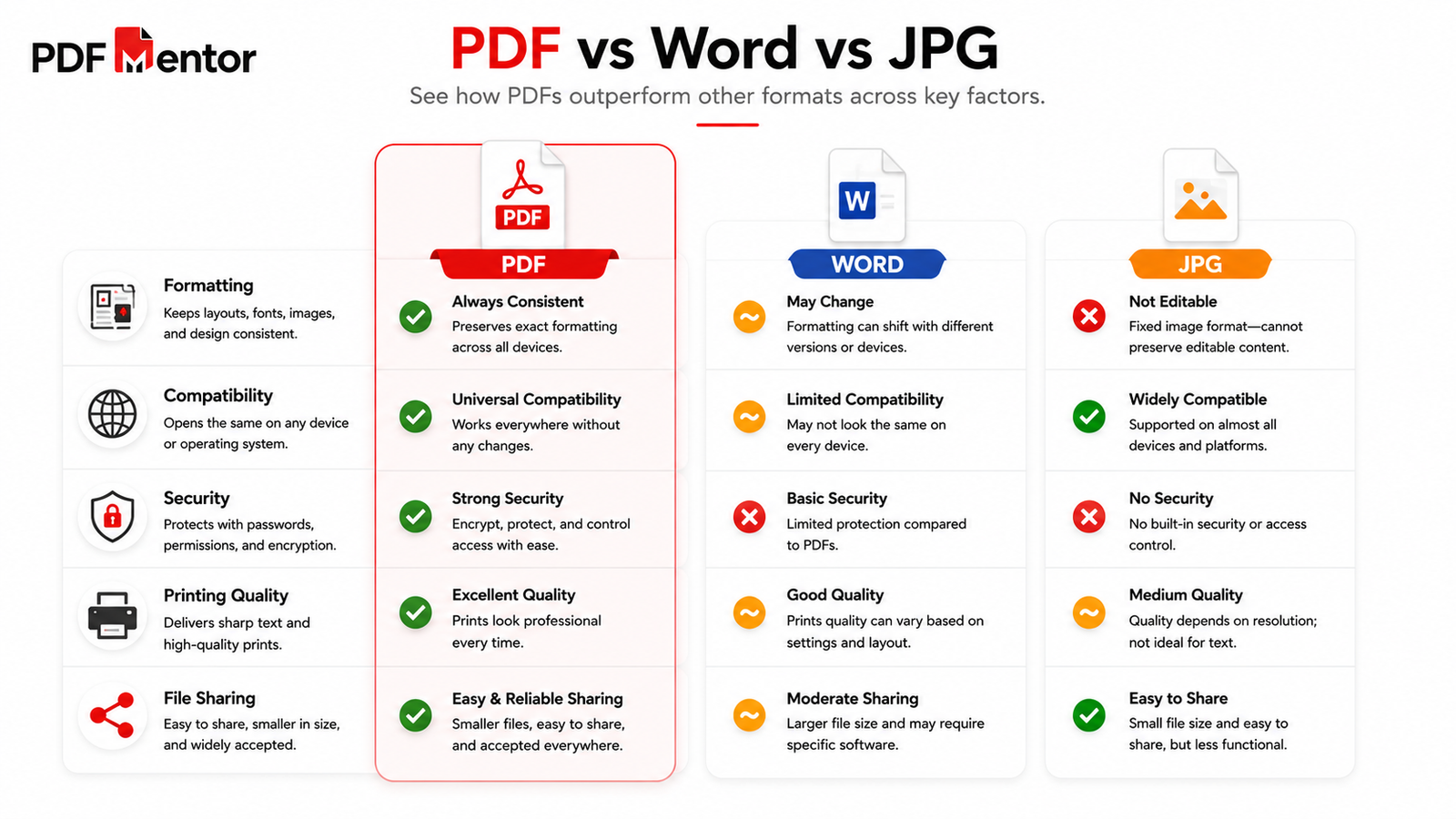 Comparison of PDF, Word, and JPG document formats