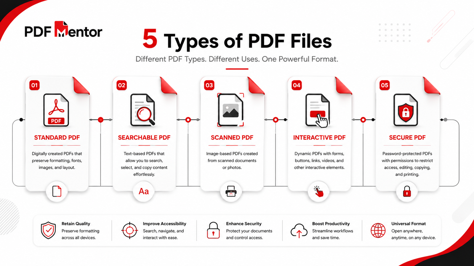 Infographic showing different types of PDF files, including standard, searchable, scanned, interactive, and secure PDFs.